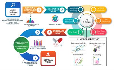 Application of artificial intelligence in the development of Jamu “traditional Indonesian medicine” as a more effective drug